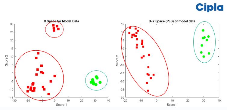 Resultados de PCA (izquierda) y PLS (derecha). Los círculos verdes son los lotes on-target; los cuadrados rojos son los lotes off-target.