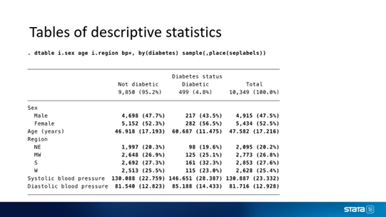 Cree tablas de estadísticas descriptivas más fácilmente con el nuevo comando dtable.