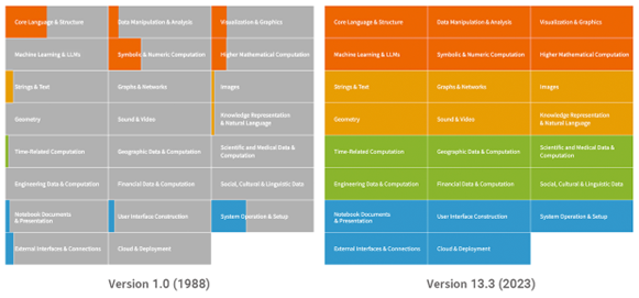 Comparación de las versiones 1.0 y 13.3 de Wolfram Language