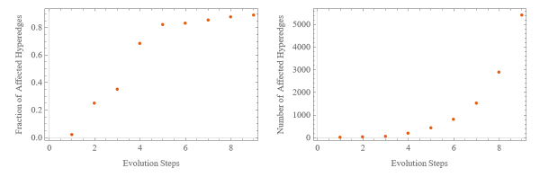 Reversión de hiperedge: tipos generales de comportamientos 2