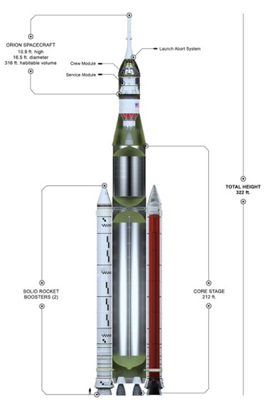 el SLS de la NASA mide 98 metros de altura, la etapa central mide alrededor de 64.5 metros.