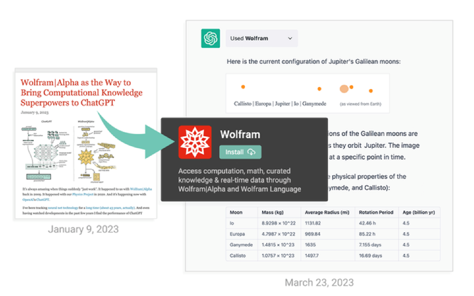 Wolfram|Alpha como vía para llevar los superpoderes del conocimiento computacional a ChatGPT