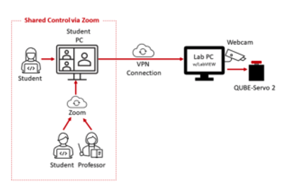 Diagram of the remote lab configuration at IMT